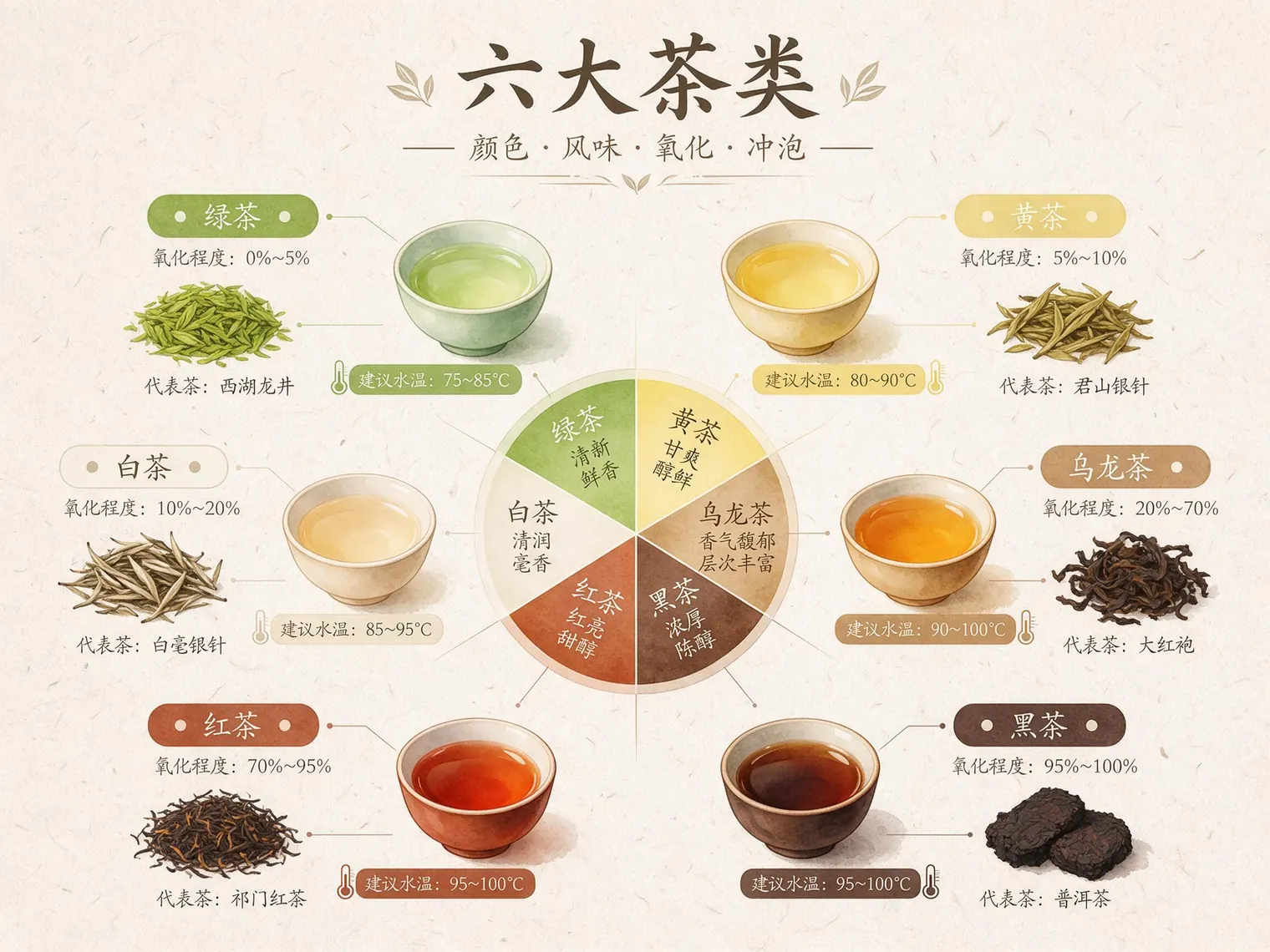 Seedream 5.0 Pro six tea categories infographic showing oxidation, brewing temperature, and representative green, white, yellow, oolong, black, and dark teas